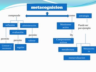 metacognicion comprende como estrategia Monitoreo activo reflexión administración Puede ser por ejemplo evaluación permite De  permite permite valorar Componentes activos Conocer  y reconocer regular Metaescritu ra metalectura metaevaluacion 
