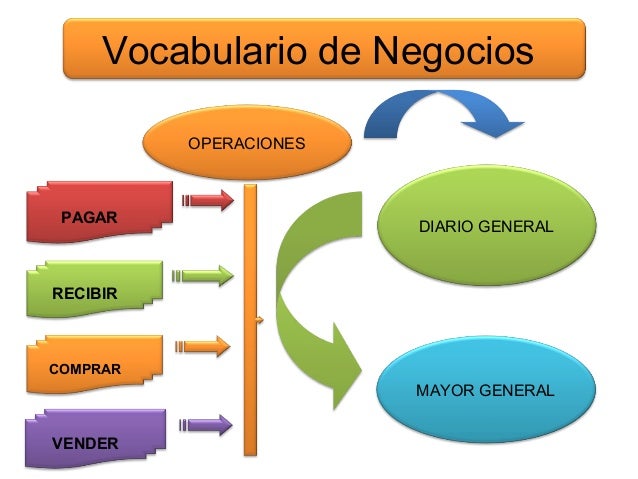 Mapa de las fases contable