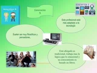 Generación
X
Suelen ser muy filosóficos y
pensadores,.
Este abogado es
tradicional, trabaja mas la
lógica que lo emocional y
su conocimiento es
basado en libros.
Este profesional está
más adaptado a la
tecnología.
 