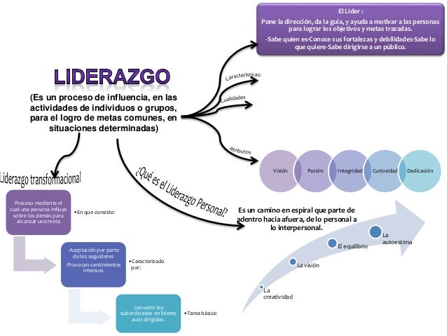 Mapa de liderazgo