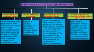 Código Orgánico
Procesal Penal
Ley del Arbitraje
Comercial
Ley Orgánica de la
Justicia de Paz
La Ley Orgánica de
Protección al Niño, Niña y
Adolescente
LEYES VENEZOLANAS QUE ESTABLECEN LOS MARC
prevé tanto la
conciliación como la
mediación, a fin de
ofrecer mecanismos
para solucionar
conflictos en el seno
familiar y comunitario
concernientes al niño,
niña y el adolescente
usado como medio para
llegar a los acuerdos
reparatorios, que sirven
como medida
compensatoria para el
agraviado por parte del
agraviante en hechos
punibles que afecten
bienes materiales,
poniendo fin al
procedimiento penal.
aplicará al
arbitraje
comercial, sin
perjuicio de
cualquier tratado
multilateral o
bilateral vigente.
regular todo lo relativo a la
Justicia de Paz. A estos
efectos, en cada división
territorial que se establezca
en los Municipios habrá
una persona, que se
denominará Juez de Paz,
que tendrá por función
solucionar los conflictos y
controversias que se
susciten en las
comunidades vecinales.
 