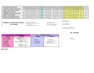 16 Adryelle Santos Dias M 0.5 0.5 0.5 0.5 0.7 0.5 3.2 2.8 2.6 2.6 2.6 2.6 3.0 3.0 3.5 6.0 5.8 5.8 5.8 5.8 6.2 6.2 6.7 A S
17 Marcos Gabriel pereira dos M 0.5 0.5 0.5 0.6 0.7 0.5 3.3 2.7 2.0 3.7 3.7 3.7 2.5 3.0 3.5 6.0 5.3 7.0 7.0 7.0 5.8 6.3 6.8 A O
18 Ana Clara Gomes Gusmão T R A N S F E R I D O - 1 3 / 0 4 / 2 0 2 3 3 - - -
19 Miguel Ribeiro Gueli T R A N S F E R I D O - 0 9 / 0 8 / 2 0 2 3 - - - -
20 Nicolle Gabrielly Oliveira Sant. F A L E C I D O - 2 4 / 0 8 / 2 0 2 3 - - - - - - -
21 Rian Soares Ribeiro T R A N S F E R I D O - 0 6 / 0 2 / 2 0 2 3 - - - -
22 Savio Lima Marques Vieira T R A N S F E R I D O - 0 7 / 0 2 / 2 0 2 3 - - - -
23 Anna Klara deSousa da Silva T R A N S F E R I D O - 0 3 / 0 8 / 2 0 2 3 - - - -
Data: 06/10/2023
Observações
Professor(a)
NÍVEIS DA PSICOGÊNESE
LEGENDA RESUMO
P1 - Pré-Silábico 1 Pré-Silábico 1: 0
P2 - Pré-Silábico 2 Pré-Silábico 2: 0
S - Silábico Silábico: 0
SA - Silábico-
Alfabético
Silábico-Alfabético: 00
A - Alfabético Alfabético: 11
O - Ortográfico Ortográfico: 06
RESUMO DA SITUAÇÃO EDUCACIONAL (M) Matriculados:23
DOS ALUNOS
(F) Frequentes: 17
(I) Inclusos:02
(T) Transferidos:05
(O) Outros:01
(E) Evadidos:0
(A) Atestados Médicos: 0
NÍVEIS DA LEITURA
LEGENDA RESUMO
O - Ótimo
S - Satisfatório
I - Insuficiente
Ótimo:10
Satisfatório:07
Insuficiente: 0
 