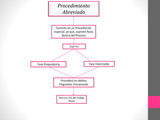 Procedimiento
Abreviado
Consiste en un Procediendo
especial, ya que, suprime fases
dentro del Proceso
Suprime
Fase Preparatoria Fase Intermedia
Procederá en delitos
Flagrantes Únicamente
Articulo 372 del Código
Penal