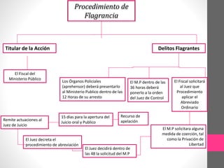Procedimiento de
Flagrancia
Titular de la Acción Delitos Flagrantes
El Fiscal del
Ministerio Público
Los Órganos Policiales
(aprehensor) deberá presentarlo
al Ministerio Publico dentro de las
12 Horas de su arresto
El M.P dentro de las
36 horas deberá
ponerlo a la orden
del Juez de Control
El Fiscal solicitará
al Juez que
Procedimiento
aplicar el
Abreviado
Ordinario
El M.P solicitara alguna
medida de coerción, tal
como la Privación de
Libertad
El Juez decidirá dentro de
las 48 la solicitud del M.P
El Juez decreta el
procedimiento de abreviación
Remite actuaciones al
Juez de Juicio
15 días para la apertura del
Juicio oral y Publico
Recurso de
apelación