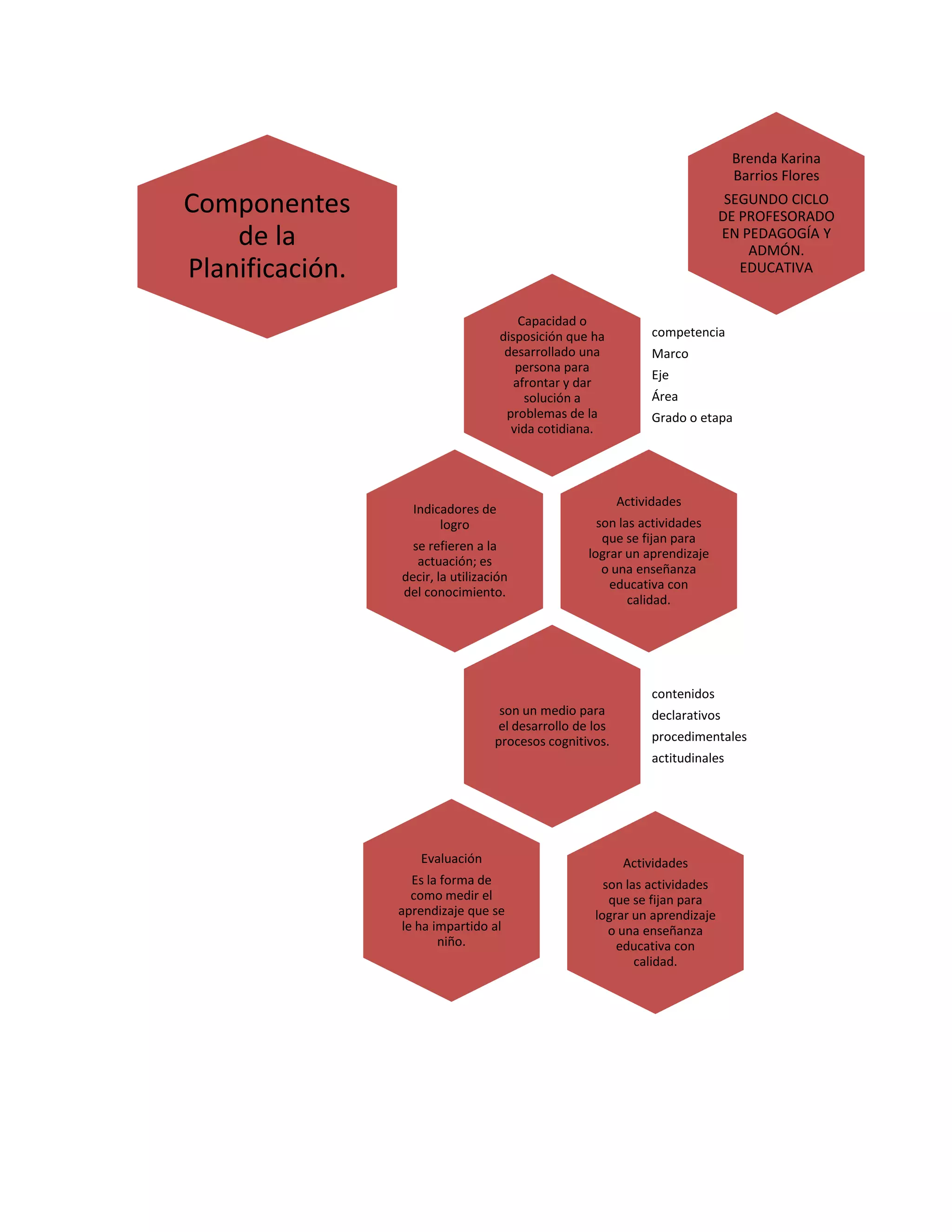 Brenda Karina
Barrios Flores
Componentes
de la
Planificación.
SEGUNDO CICLO
DE PROFESORADO
EN PEDAGOGÍA Y
ADMÓN.
EDUCATIVA
Capacidad o
disposición que ha
desarrollado una
persona para
afrontar y dar
solución a
problemas de la
vida cotidiana.
Indicadores de
logro
se refieren a la
actuación; es
decir, la utilización
del conocimiento.
competencia
Marco
Eje
Área
Grado o etapa
Actividades
son las actividades
que se fijan para
lograr un aprendizaje
o una enseñanza
educativa con
calidad.
contenidos
son un medio para
el desarrollo de los
procesos cognitivos.
declarativos
procedimentales
actitudinales
Evaluación
Actividades
Es la forma de
como medir el
aprendizaje que se
le ha impartido al
niño.
son las actividades
que se fijan para
lograr un aprendizaje
o una enseñanza
educativa con
calidad.
