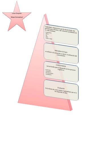 Luisa Chojolan
Mapa Conceptual

 