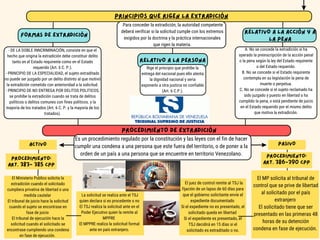 Es un procedimiento regulado por la constitución y las leyes con el fin de hacer
cumplir una condena a una persona que este fuera del territorio, o de poner a la
orden de un país a una persona que se encuentre en territorio Venezolano.
El Ministerio Publico solicita la
extradición cuando el solicitado
cumpliera privativa de libertad o una
medida cautelar
El tribunal de juicio hace la solicitud
cuando el sujeto se encontrase en
fase de juicio
El tribunal de ejecución hace la
solicitud cuando el solicitado se
encontrase cumpliendo una condena
en fase de ejecución.
El MP solicita al tribunal de
control que se prive de libertad
al solicitado por el país
extranjero
El solicitado tiene que ser
presentado en las primeras 48
horas de su detención
condena en fase de ejecución.
RELATIVO A LA ACCIÓN Y A
LA PENA
PRINCIPIOS QUE RIGEN LA EXTRADICIÓN
FORMAS DE EXTRADICIÓN
Para conceder la extradición, la autoridad competente
deberá verificar si la solicitud cumple con los extremos
exigidos por la doctrina y la práctica internacionales
que rigen la materia.
RELATIVO A LA PERSONA
- DE LA DOBLE INNCRIMINACIÓN, consiste en que el
hecho que origina la extradición debe constituir delito
tanto en el Estado requirente como en el Estado
requerido (Art. 6 C. P.).
- PRINCIPIO DE LA ESPECIALIDAD, el sujeto extraditado
no puede ser juzgado por un delito distinto al que motivó
la extradición cometido con anterioridad a la solicitud.
- PRINCIPIO DE NO ENTREGA POR DELITOS POLITICOS,
se prohíbe la extradición cuando se trata de delitos
políticos o delitos comunes con fines políticos. y la
mayoría de los tratados (Art. 6 C. P. y la mayoría de los
tratados).
Rige el principio que prohíbe la
entrega del nacional pues ello atenta
la dignidad nacional y seria
exponerlo a otra justicia no confiable
(Art. 6 C.P.).
A. No se concede la extradición si ha
operado la preinscripción de la acción penal
o la pena según la ley del Estado requirente
o del Estado requerido.
B. No se concede si el Estado requirente
contempla en su legislación la pena de
muerte o perpetua.
C. No se concede si el sujeto reclamado ha
sido juzgado y puesto en libertad o ha
cumplido la pena, o está pendiente de juicio
en el Estado requerido por el mismo delito
que motiva la extradición.
PROCEDIMIENTO DE EXTRADICIÓN
ACTIVO PASIVO
PROCEDIMIENTO:
ART. 383- 385 CPP
PROCEDIMIENTO:
ART. 386-390 CPP
La solicitud se realiza ante el TSJ
quien declara si es procedente o no
El TSJ realiza la solicitud ante en el
Poder Ejecutivo quien la remite al
MPPRE
El MPPRE realiza la solicitud formal
ante en país extranjero.
El juez de control remite al TSJ la
fijación de un lapso de 60 días para
que el gobierno solicitante envíe el
expediente documentado
Si el expediente no es presentado, el
solicitado queda en libertad
Si el expediente es presentado, el
TSJ decidirá en 15 días si el
solicitado es extraditado o no.
 