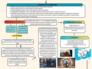 CARACTERÍSTICAS
- Venezuela/Bélgica (Caracas 13/03/1884)
- Venezuela/España (Caracas 22/01/1894)
- Venezuela/Cuba (La Habana 14/07/1910)
- Venezuela/Ecuador/Perú/Bolivia y Colombia (Caracas
18/07/1911)
- Entre otros.
B. TRATADOS
A. LEGISLACIÓN INTERNA:
FUENTES DE LA EXTRADICIÓN
- Código Penal (Art. 6)
- Código de Bustamante (Arts. 344 al 381)
- Código Orgánico Procesal Penal (Arts.
394 al 402
ACTIVA: Cuando el proceso se considera desde el punto de vista del Estado requirente.
1.
PASIVA: Cuando el proceso se observa desde el Estado requerido.
2.
LA REEXTRADICIÓN: Cuando un tercer Estado exige la entrega del extraditado.
3.
EXTRADICIÓN EN TRÁNSITO: Cuando el extraditado debe pasar al Estado que le requiere a través de otro Estado.
4.
CONCURSO DE SOLICITUDES: Se da cuando varios estados solicitan al Estado donde se encuentra la persona su entrega bien sea porque el
sujeto cometió diferentes delitos en varios Estados; bien sea porque varios Estados se declaran competentes para juzgarlo; o porque el delito
se haya ejecutado en distintas etapas en varios países.
5.
FORMAS DE EXTRADICIÓN
LEY INTERNA
Las establece el Art. 394 C. O. P. P. “La extradición se rige por
las normas de este Título, los tratados, convenios y acuerdos
internacionales suscritos por la República”.
Los Tratados
Bilaterales o
Multilaterales
Principios de
Solidaridad y
Reciprocidad
Internacionales
Jurispredencia de la Sala de Casación Penal del Tribunal
Supremo de Justicia en su Sentencia N° 333 del 22 de marzo de
2000.
“En Venezuela la institución extradicional es reconocida y
regulada por el Código Penal y Código Orgánico Procesal Penal,
tratados internacionales suscritos por la República con distintos
países de la comunidad internacional, además de ser reconocida
conforme a los principios de Derecho Internacional”.
La extradición tiene un carácter
facultativo Así lo demanda el debido
respeto a la independencia de cada
Estado.
En tal sentido se pronuncia la Sala de
Casación Penal del Tribunal Supremo
de Justicia, en la Sentencia N° 1119
del 03 de Agosto de 2000, la cual
señala que: LA EXTRADICIÓN EN
VENEZUELA “Respecto a la
extradición, el Estado venezolano
obra con un alto sentido de
responsabilidad. En efecto, por una
parte acepta la extradición como una
obligación moral conforme al
Derecho Internacional, pero se
reserva la más absoluta libertad en
la apreciación para concederla o
negarla tomando en cuenta si en el
caso concreto se contraerían los
principios de nuestra legislación
nacional y la justicia”.
 