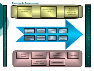 Empresa de Confecciones.

                                                                                                                           Política,      S
                                          Direccionamiento                       Atención al cliente
                                                                                                                         Objetivos y      a
                                             Estratégico                              Ventas
                                                                                                                        revisiones por
                                                                                                                         la Dirección     t
                                                                                                                                          i
                                                                                                                                          s
Cliente, Requisitos, Expectativas




                                                                                                                                          f
                                                                                                                                          a
                                                                                                                                          c
                                                       Diseño
                                                                            Trazado         Compras             Corte
                                                      Desarrollo                                                                          c
                                                                                                                                          i
                                                                                           Inspección      Empaque                        ó
                                                       Ensamble            Terminado
                                                                                             Final         Embalaje                       n


                                                                                                                                          C
                                                                                                                                          l
                                                                                                                                          i
                                                                                                    Control                               e
                                            Recurso                  Contabilidad                Documentos y               Facturación
                                            Humano                                                                                        n
                                                                                                   Registros
                                                                                                                                          t
                                                                      Medición,                                                           e
                                                                                                 Mantenimiento
                                                                   Análisis y Mejora
 