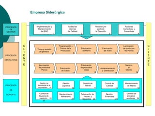 Empresa Siderúrgica



PROCESOS            Implementación y                   Auditorías                     Revisión por                 Acciones
   DE                Mantenimiento                      Internas                        parte de                  Correctivas y
 GESTION                del SGC                        de Calidad                     la Dirección                Preventivas
                                         1                          2                                3                             4




             C                                Programación y                                                      Laminación            C
             L      Toma y revisión            Control de la        Fabricación              Fabricación          de productos          L
                      de pedidos                Producción           de Hierro                de Acero             No Planos
             I                                                 6_                    7_                      8_                   9_    I
                                        5_
PROCESOS     E                                                                                                                          E
             N                                                                                                                          N
OPERATIVOS
             T                                                                                                                          T
             E        Laminación                                     Fabricación                                    Servicio            E
                      de productos             Fabricación          de productos           Almacenamiento              al
                         Planos                 de Tubos                Viales              y Distribución          Cliente
                                        10_                  11_                     12_                   13_                    14_




                         Gestión de               Gestión               Gestión de              Control de          Mantenimiento
PROCESOS             tecnología de la            Logística               RRHH                    Calidad              de Planta
                      información 15                         16                      17                      18                 19
   DE
                       Control de             Mantenimiento         Fabricación de               Gestión             Gestión de
 SOPORTE
                      Equipos de               Refractario             Piezas y                 Financiera            procesos
                       medición 20                         21        repuestos 22                            23      auxiliares 24
                          20
 