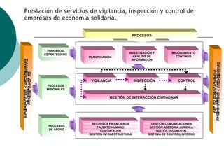 Prestación de servicios de vigilancia, inspección y control de
empresas de economía solidaria.


                                                 PROCESOS



         PROCESOS
                                            INVESTIGACIÓN Y            MEJORAMIENTO
       ESTRATEGICOS
                       PLANIFICACIÓN           ANALISIS DE               CONTINUO
                                              INFORMACION




                        VIGILANCIA               INSPECCIÓN               CONTROL
        PROCESOS
        MISIONALES

                                  GESTIÓN DE INTERACCIÓN CIUDADANA




                        RECURSOS FINANCIEROS             GESTIÓN COMUNICACIONES
         PROCESOS
                          TALENTO HUMANO                GESTIÓN ASESORÍA JURIDICA
         DE APOYO            CONTRATACIÓN                     GESTIÓN DOCUMENTAL
                       GESTIÓN INFRAESTRUCTURA         SISTEMA DE CONTROL INTERNO
 