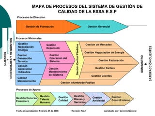 MAPA DE PROCESOS DEL SISTEMA DE GESTIÓN DE
                                                              CALIDAD DE LA ESSA E.S.P
                                      Procesos de Dirección


                                              Gestión de Planeación                                                     Gestión Gerencial



                                      Procesos Misionales
           NECESIDADES Y REQUISITOS




                                       Gestión                   Gestión                                              Gestión de Mercadeo




                                                                                           Gestión Control Pérdidas
                                       Negociación




                                                                                                                                                                                  SATISFACCIÓN CLIENTES
                                                                 Expansión
                                       Energía
                                                                                                                      Gestión Negociación de Energía
CLIENTES




                                       Gestión                      Gestión




                                                                                                                                                                     SUMINISTRO
                                       Generación                   Operación del
                                       Térmica                      Sistema                                                     Gestión Facturación

                                       Gestión
                                       Generación                  Gestión                                                    Gestión Cartera
                                       Hidráulica                  Mantenimiento
                                                                   del Sistema                                             Gestión Clientes
                                       Gestión
                                       Mantenimiento
                                                                                Gestión Alumbrado Público

                                      Procesos de Apoyo

                                                           Gestión          Gestión      Gestión                                            Gestión
                                      Gestión Recurso                                                                       Gestión
                                                           Talento          Calidad      Bienes y                                           Control Interno
                                      Financiero                                                                            Ambiental
                                                           Humano                        Servicios


                                      Fecha de aprobación: Febrero 21 de 2006          Revisión No.2                                 Aprobado por: Gerente General
 