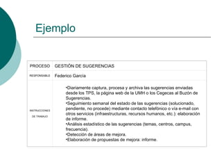 Ejemplo
.




    PROCESO         GESTIÓN DE SUGERENCIAS

    RESPONSABLE     Federico García

                         •Diariamente captura, procesa y archiva las sugerencias enviadas
                         desde los TPS, la página web de la UMH o los Cegecas al Buzón de
                         Sugerencias.
                         •Seguimiento semanal del estado de las sugerencias (solucionado,
    INSTRUCCIONES
                         pendiente, no procede) mediante contacto telefónico o vía e-mail con
                         otros servicios (infraestructuras, recursos humanos, etc.): elaboración
     DE TRABAJO
                         de informe.
                         •Análisis estadístico de las sugerencias (temas, centros, campus,
                         frecuencia).
                         •Detección de áreas de mejora.
                         •Elaboración de propuestas de mejora: informe.
 