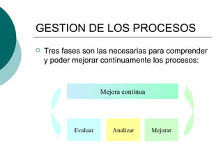 GESTION DE LOS PROCESOS
   Tres fases son las necesarias para comprender
    y poder mejorar continuamente los procesos:



                      Mejora continua




            Evaluar       Analizar      Mejorar
 