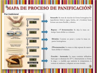Amasado: Se trata de mezclar de forma homogénea los
ingredientes básicos (agua, harina, sal y levadura) hasta
formar una masa flexible y elástica.
Reposo - 1ª fermentación: Se deja la masa un
tiempo hasta doblar su volumen.
División: Consiste en pesar y cortar la masa en
partes homogéneas.
2ªFermentación: La masa se deja reposar de nuevo
hasta doblar el volumen.
Cocción - horneado: La masa continúa inflándose
hasta que se alcanzan los 55º C. Internamente se forma
la miga y a medida que aumenta la temperatura, la
corteza se endurece y adquiere un tono dorado.
 
