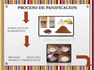 PROCESO DE PANIFICACION
DOSIFICACION DE
INGREDIENTES
PROCESOS (MEZCLADO,
MOLDEO Y FERMENTACION)
 