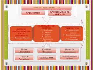  Dosificación
 Amasado
 Reposo
 División
 Fermentación
 Horneado
 Recepción del pedido
 Distribución de
pedidos
 Distribución a punto
de venta
 Empaquetado
Gestión
Administrativa
Gestión de tramites y
servicios
Gestión de
Contabilidad
Gestión de RRHH
Gestión de
Mantenimiento
Gestión de
Proveedores
S
A
T
I
S
F
A
C
C
I
O
N
D
E
C
L
I
E
N
T
E
S
N
E
C
E
S
I
D
A
D
E
S
D
E
C
L
I
E
N
T
E
S
 