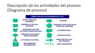 Descripción de las actividades del proceso
(Diagrama de proceso)
 