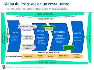 Mapa de Procesos en un restaurante
Interrelaciones entre procesos y actividades
Mapa de Procesos creado por Carlos Valdivieso Moros
1
DESPLIEGUE
DE
OBJETIVOS
CALIDAD
/ PRL
RR.HH.
FINANCIERO
ADMINISTRA
CONTROL
DE
GESTIÓN
MARKETING
SERVICIO
- Ambiente
- Preparación
(Mise in Place)
- Recepción
- Desarrollo
Servicio
- Fin Comida
PRODUCCIÓN
- Eventos
- Actividades
- Cocina (Pedidos,
elaboración previa,
preparación,
limpieza)
EVALUACIÓN / REVISIÓN
VISIÓN ESTRATEGICA
GESTIÓN
COMPRAS
MANTENIMIEN
TO Y
LIMPIEZA
CLIENTES
-
Necesidades
-
Expectativas
CLIENTES
-
Satisfacción
-
Fidelización
RESULTADOS
Procesos de Soporte
Procesos
Operativos
Procesos de SERVUCCIÓN
Procesos de Dirección
INTEGRACIÓN
EXPERIENCIAS
ATENCIÓN AL CLIENTE
Comunicación entre
departamentos
ESLABONES
Optimización
Coordinación
 