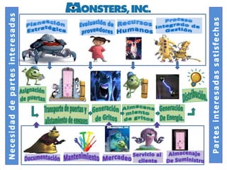 Mapa de procesos monster inc