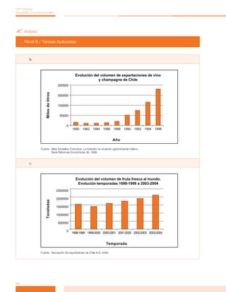 MPA Historia,
Geografía y Ciencias Sociales




? Anexo
      Nivel 6 / Tareas Aplicadas



          b.



                                                    Evolución del volumen de exportaciones de vino
                                                                y champagne de Chile
                                        200000
                      Miles de litros




                                        500000


                                        100000


                                         50000


                                             0
                                                  1980   1982   1984     1986     1988     1990     1992   1994   1996


                                                                                 Año

                   Fuente: Silva Torrealba, Francisca. La inversión en el sector agroindustrial chileno.
                           Serie Reformas Económicas 46, 1999.


          c.



                                                    Evolución del volumen de fruta fresca al mundo.
                                                     Evolución temporadas 1998-1999 a 2003-2004
                                        2500000

                                        2000000
                      Toneladas




                                        1500000

                                        1000000

                                        500000

                                             0
                                                  1998-1999 1999-2000 2000-2001 2001-2002 2002-2003 2003-2004


                                                                           Temporada

                   Fuente: Asociación de exportadores de Chile A.G, 2004.




44
 