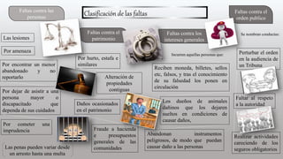 Clasificación de las faltasFaltas contra las
personas
Faltas contra el
patrimonio
Faltas contra los
intereses generales
Faltas contra el
orden publico
Las lesiones
Por encontrar un menor
abandonado y no
reportarlo
Por dejar de asistir a una
persona mayor o
discapacitado que
dependa de sus cuidados
Por cometer una
imprudencia
Por amenaza
Las penas pueden variar desde
un arresto hasta una multa
Por hurto, estafa e
similares
Alteración de
propiedades
contiguas
Daños ocasionados
en el patrimonio
Fraude a hacienda
e presupuestos
generales de las
comunidades
Incurren aquellas personas que:
Reciben moneda, billetes, sellos
etc, falsos, y tras el conocimiento
de su falsedad los ponen en
circulación
Los dueños de animales
dañinos que los dejaren
sueltos en condiciones de
causar daños,
Abandonan instrumentos
peligrosos, de modo que puedan
causar daño a las personas
Se nombran conductas:
Perturbar el orden
en la audiencia de
un Tribuna
Faltar al respeto
a la autoridad
Realizar actividades
careciendo de los
seguros obligatorios
 