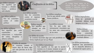 Son aquellos que estén
constituidos por
infracciones o violaciones
del orden, discipline o
deberes militares
Clasificación de los delitos El Código Penal indica en el
artículo 10 que "son delitos las
acciones y omisiones dolosas o
imprudentes penadas por la ley".
Los delitos militares
Son los cometidos
contra el orden
político
Los delitos políticos
Son los cometidos
contra el régimen
económico-social
Los delitos sociales
Se consuma cuando el
sujeto deja de hacer algo
que esta previsto en la ley
penal.
El delito de omisión
Son aquellos que
ofenden un solo
bien jurídico
Delitos simples
Son los que atacan varios
bienes jurídicos.
Los delitos complejos
Son los que están tan
íntimamente vinculados que
los unos son consecuencia
de los otros
Los delitos conexos
Se cometen haciendo algo que está prohibido en
forma implícita por la Ley Penal
Los delitos de acción
Son aquellos en los que la acción
termina en el mismo instante en que el
delito respectivo queda consumado
Los delitos instantáneos
Estos no pretende el
resultado dañoso pero
tampoco se evita
Delitos imprudentes
Son realizados de
forma consciente
queriendo provocar el
resultado dañoso
Delitos dolosos
Implican una persistencia
de la situaci6n delictiva a
voluntad del sujeto activo
Los delitos permanentes
Son aquellos que
lesionan u ofenden
bienes jurídicos
individuales
Los delitos comunes
 