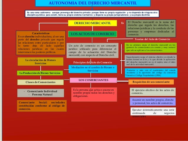 Mapa Conceptual Derecho Mercantil