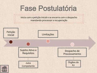 Petição
Inicial
Sujeito Ativo e
Requisitos
Limitações
Despacho de
Processamento
Órgãos da
RJ
Inicia com a petição inicial e se encerra com o despacho
mandando processar a recuperação
Juízo
CompetenteRetornar
ao
Esquema
 