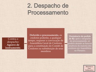 Contra o
despacho:
Agravo de
instrumento.
Deferido o processamento, os
credores poderão, a qualquer
tempo, requerer a convocação de
Assembleia Geral de Credores
para a constituição do Comitê de
Credores ou substituição de seus
membros
Desistência do pedido
de RJ: após o despacho
de processamento, só
poderá desistir se houver
anuência da maioria dos
credores em Assembleia,
no Plenário.
Retornar à
Fase
Deliberativa
 