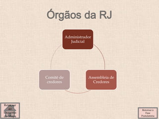 Administrador
Judicial
Assembleia de
Credores
Comitê de
credores
Retornar à
Fase
Postulatória
Retornar
ao
Esquema
do Mapa
 