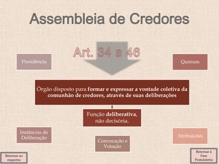 Órgão disposto para formar e expressar a vontade coletiva da
comunhão de credores, através de suas deliberações
Função deliberativa,
não decisória.
Atribuições
Convocação e
Votação
Quórum
Instâncias de
Deliberação
Presidência
Retornar à
Fase
Postulatória
Retornar ao
esquema
 