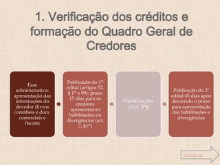 Fase
administrativa:
apresentação das
informações do
devedor (livros
contábeis e docs.
comerciais e
fiscais)
Publicação do 1º
edital (artigos 52,
§ 1º e 99): prazo
15 dias para os
credores
apresentarem
habilitações ou
divergências (art.
7, §1º)
Habilitações
(Art. 9º)
Publicação do 2º
edital 45 dias após
decorrido o prazo
para apresentação
das habilitações e
divergências
 