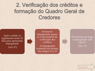 Após o edital, os
legitimados terão 10
dias para apresentar
impugnação
(Art. 8º)
Se houver
impugnação, passa-
se à fase judicial da
verificação dos
créditos
A impugnação
tramitará nos termos
dos artigos 13 a 15
Da decisão que julga
a impugnação cabe
agravo
(Art. 17)
 