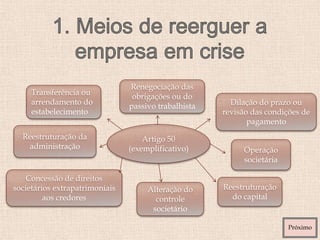 Artigo 50
(exemplificativo)
Dilação do prazo ou
revisão das condições de
pagamento
Operação
societária
Alteração do
controle
societário
Reestruturação da
administração
Reestruturação
do capital
Transferência ou
arrendamento do
estabelecimento
Renegociação das
obrigações ou do
passivo trabalhista
Concessão de direitos
societários extrapatrimoniais
aos credores
Próximo
 