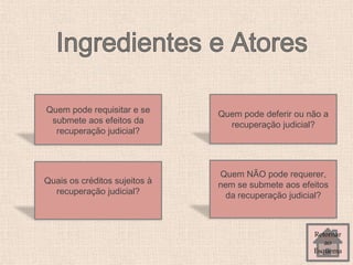 Quem pode requisitar e se
submete aos efeitos da
recuperação judicial?
Quem pode deferir ou não a
recuperação judicial?
Retornar
ao
Esquema
Quem NÃO pode requerer,
nem se submete aos efeitos
da recuperação judicial?
Quais os créditos sujeitos à
recuperação judicial?
 