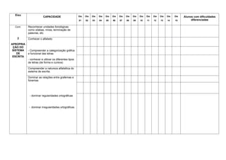 Eixo
CAPACIDADE Dia
01
Dia
02
Dia
03
Dia
04
Dia
05
Dia
06
Dia
07
Dia
08
Dia
09
Dia
10
Dia
11
Dia
12
Dia
13
Dia
14
Dia
15
Alunos com dificuldades
diferenciadas
Cont.
2
APROPRIA
ÇÃO DO
SISTEMA
DE
ESCRITA
Reconhecer unidades fonológicas
como sílabas, rimas, terminação de
palavras, etc.
Conhecer o alfabeto
- Compreender a categorização gráfica
e funcional das letras
- conhecer e utilizar os diferentes tipos
de letras (de forma e cursiva)
Compreender a natureza alfabética do
sistema de escrita.
Dominar as relações entre grafemas e
fonemas
- dominar regularidades ortográficas
- dominar irregularidades ortográficas
 