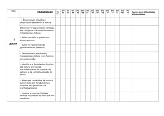Eixo
CAPACIDADE Dia
01
Dia
02
Dia
03
Dia
04
Dia
05
Dia
06
Dia
07
Dia
08
Dia
09
Dia
10
Dia
11
Dia
12
Dia
13
Dia
14
Dia
!5 Alunos com dificuldades
diferenciadas
3
LEITURA
- Desenvolver atitudes e
disposições favoráveis à leitura
Desenvolver capacidades relativas
ao código escrita especificamente
necessárias à leitura:
- Saber decodificar palavras e
textos escritos.
- Saber ler reconhecendo
globalmente as palavras.
- Desenvolver capacidades
necessárias à leitura com fluência
e compreensão:
- Identificar a finalidade e funções
da leitura, em função
reconhecimento do suporte, do
gênero e da contextualização do
texto.
- Antecipar conteúdos de textos a
serem lidos em função de seu
suporte, seu gênero e sua
contextualização.
- Levantar e confirmar hipótese
relativa ao conteúdo do texto que está
sendo lido
 