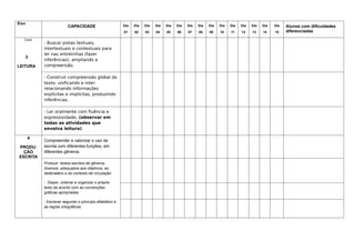 Eixo
CAPACIDADE Dia
01
Dia
02
Dia
03
Dia
04
Dia
05
Dia
06
Dia
07
Dia
08
Dia
09
Dia
10
Dia
11
Dia
12
Dia
13
Dia
14
Dia
15
Alunos com dificuldades
diferenciadas
Cont.
3
LEITURA
- Buscar pistas textuais,
intertextuais e contextuais para
ler nas entrelinhas (fazer
inferências), ampliando a
compreensão.
- Construir compreensão global do
texto, unificando e inter-
relacionando informações
explícitas e implícitas, produzindo
inferências.
- Ler oralmente com fluência e
expressividade. (observar em
todas as atividades que
envolva leitura)
4
PRODU-
ÇÃO
ESCRITA
Compreender e valorizar o uso da
escrita com diferentes funções, em
diferentes gêneros.
Produzir textos escritos de gêneros
diversos ,adequados aos objetivos, ao
destinatário e ao contexto de circulação:
- Dispor, ordenar e organizar o próprio
texto de acordo com as convenções
gráficas apropriadas
- Escrever segundo o princípio alfabético e
as regras ortográficas
 