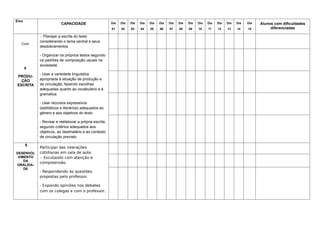 Eixo
CAPACIDADE Dia
01
Dia
02
Dia
03
Dia
04
Dia
05
Dia
06
Dia
07
Dia
08
Dia
09
Dia
10
Dia
11
Dia
12
Dia
13
Dia
14
Dia
15
Alunos com dificuldades
diferenciadas
Cont.
4
PRODU-
ÇÃO
ESCRITA
- Planejar a escrita do texto
considerando o tema central e seus
desdobramentos
- Organizar os próprios textos segundo
os padrões de composição usuais na
sociedade
- Usar a variedade linguística
apropriada à situação de produção e
de circulação, fazendo escolhas
adequadas quanto ao vocabulário e à
gramatica.
- Usar recursos expressivos
(estilísticos e literários) adequados ao
gênero e aos objetivos do texto
- Revisar e reelaborar a própria escrita,
segundo critérios adequados aos
objetivos, ao destinatário e ao contexto
de circulação previsto
5
DESENVOL
VIMENTO
DA
ORALIDA-
DE
Participar das interações
cotidianas em sala de aula:
- Escutando com atenção e
compreensão.
- Respondendo às questões
propostas pelo professor.
- Expondo opiniões nos debates
com os colegas e com o professor.
 