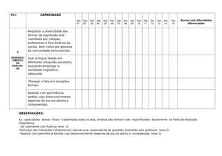 Eixo CAPACIDADE
Dia
01
Dia
02
Dia
03
Dia
04
Dia
05
Dia
06
Dia
07
Dia
08
Dia
09
Dia
10
Dia
11
Dia
12
Dia
13
Dia
14
Dia
15
Alunos com dificuldades
diferenciadas
5
DESENVOL
VIMENTO
DA
ORALIDA-
DE
Respeitar a diversidade das
formas de expressão oral
manifesta por colegas,
professores e funcionários da
escola, bem como por pessoas
da comunidade extra-escolar.
Usar a língua falada em
diferentes situações escolares,
buscando empregar a
variedade lingüística
adequada.
Planejar a fala em situações
formais
Realizar com pertinência
tarefas cujo desenvolvimento
dependa de escuta atenta e
compreensão.
OBSERVAÇÕES:
As capacidades abaixo foram trabalhadas todos os dias, embora não tenham sido especificadas diariamente na folha de Avaliação
Diagnóstica.
- Ler oralmente com fluência (eixo 3)
-Participar das interações cotidianas em sala de aula, respondendo às questões propostas pelo professor (eixo 5)
- Realizar com pertinência tarefas cujo desenvolvimento dependa de escuta atenta e compreensão. (eixo 5)
 