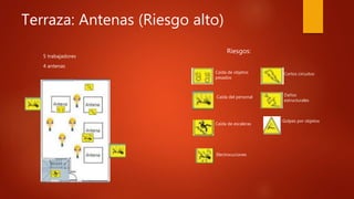 Terraza: Antenas (Riesgo alto)
5 trabajadores
4 antenas
Riesgos:
Caída de objetos
pesados
Daños
estructurales
Golpes por objetos
Caída de escaleras
Caída del personal
Cortos circuitos
Electrocuciones
 