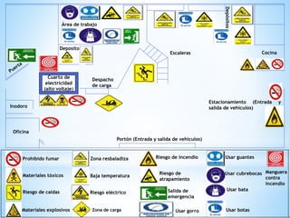 Materiales explosivos
Baja temperatura
Prohibido fumar Zona resbaladiza
Materiales tóxicos
Riesgo eléctricoRiesgo de caídas
Zona de carga
Estacionamiento (Entrada y
salida de vehículos)
Cocina
Depósitos
Deposito
Riesgo de incendio
Riesgo de
atrapamiento
Despacho
de carga
Portón (Entrada y salida de vehículos)
Usar guantes
Usar cubrebocas
Usar bata
Usar botas
Área de trabajo
Salida de
emergencia
Usar gorro
Oficina
Inodoro
Manguera
contra
incendio
Escaleras
Cuarto de
electricidad
(alto voltaje)
 