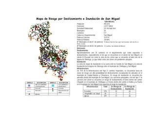 Mapa de Riesgo por Deslizamiento e Inundación de San Miguel
                                                                                                      SAN MIGUEL
                                                                Población                            492,816
                                                                Extensión                            2,077.10Km2
                                                                Densidad Poblacional                 231.46 hab/ Km2
                                                                Municipios                           20
                                                                Cantones                             177
                                                                Cabecera Departamental               San Miguel
                                                                Pobreza Extrema                      18.91%
                                                                Pobreza Relativa                      28.06%
                                                                Nº Municipios en decil 1 de pobreza: 4 (Nuevo Eden De San Juan ,San Gerardo, San Luis De La
                                                                Reina, Sesori)
                                                                Nº Municipios en decil 2 de pobreza: 2 (Carolina, San Antonio del Mosco)
                                                                Amenazas:
                                                                Deslizamiento:
                                                                Aproximadamente son 35 cantones en el departamento que están expuestos a
                                                                deslizamientos, especialmente en los que se encuentran en el volcán de San Miguel y el
                                                                volcán El Pacayal, así como la zona de los cerros que se encuentra al lado este de la
                                                                laguna de Olomega, y a que todas estas son zonas con pendientes abruptas.
                                                                Inundación:
                                                                La zona de mayor de inundación es la cuenca del río Grande de San Miguel y la zona de
                                                                inundación de la laguna de Olomega entre el municipio de Chirilagua y San Miguel.
                                                                Infraestructura:
                                                                Un 75% de la infraestructura vial “tipo 2” caminos mejorados, se encuentran fuera de
                                                                zonas de riesgo con alta probabilidad de deslizamientos exceptuando los ubicados en el
                                                                municipio de Ciudad Barrios y Chinameca. En riesgo de inundación se encuentra los
                                                                ubicados dentro del municipio de San Miguel. Las carreteras principales, red vial “tipo 1” la
                                                                carretera del Litoral se encuentra en riesgo de deslizamiento el tramo dentro del cantón
SIMBOLO      DESCRIPCION         SIMBOLO     DESCRIPCION        Chapulín en el municipio de Chirilagua y el tramo dentro del cantón el Delirio y la Puerta
          Alta susceptibilidad             Susceptibilidad a    en el municipio de San Miguel esta expuesto al riesgo de inundación.
          a deslizamientos                 inundaciones                       Infraestructura       Total        En Riesgo de          En Riesgo de
          Red vial 1                       Escuelas                                                             Deslizamiento            Inundación
          Red vial 2                       Infraestructura de             Escuelas                   476                22                   26
                                           salud
          Iglesias                                                         Hospitall/U. de Salud      30                2                     2
                                                                          Iglesia                    397                17                   26
 