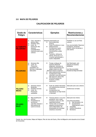 2.0 MAPA DE PELIGROS
CALIFICACION DE PELIGROS
Grado de
Peligro
Características Ejemplos Restricciones y
Recomendaciones
ALTAMENTE
PELIGROSO
a) Fzas. naturales o
efectos Altos
b) Perdidas 100%
c) Costo de
Prevención Alto
Relación
Costo/Beneficio
impractico para usos
urbanos
Sectores amenazados por
Alud-avalanchas
Huaicos
Flujos Piroclásicos o Lava
Deslizamientos
Inundaciones a gran:
velocidad, gran Fza.
hidrodinámica y poder
erosivo
Tsunamis, vértices de
bahías forma de V o U
Licuación generalizada o
suelos colapsables
Prohibido su uso con fines
urbanos
Uso recomendable: Reservas
ecológicas, recreación
abierta, cultivo de plantas a
cielo abierto
PELIGROSO
a) Amenaza Alta
b) Costo de
Prevención
aceptables con
técnicas y materiales
adecuados
Franjas contiguas de
sectores altamente
peligrosos, amenaza se
reduce notoriamente pero
peligro todavía es alto
Sectores donde se esperan:
altas aceleraciones sísmicas
inundaciones a baja
velocidad y que permanecen
bajo agua por varios días
Ocurrencia parcial de
licuación y suelos
expansivos
Uso Restringido, solo
después de estudios
detallados
Uso Recomendable:
Residencial Baja Densidad
PELIGRO
MEDIO
a) Amenaza natural
Moderada
b) Perdidas menores
c) Costo de
Prevención
aceptables
Suelo de calidad intermedia,
con aceleraciones sísmicas
moderadas
Inundaciones muy
esporádicas con bajo tirante
y velocidad.
Adecuado para usos urbanos
Geotécnicas normales
PELIGRO
BAJO
a) Baja amplificación
sísmica
b) Probabilidad de
fenómenos
naturales intensos o
falla gradual del
suelo es remota
Terrenos planos o con poca
pendiente, roca o suelo
compacto y seco con alta
capacidad portante
Terreno alto no inundable,
alejados de barrancos o
cerros deleznables, No
amenazados por actividad
volcánica o tsunamis
Ideal para Uso Urbano
Usos Recomendables:
Alta Densidad y de
Equipamiento
Especializado como
Hospitales
Centros Educativos
Bomberos
Fuente: Ing. Julio Kuroiwa / Mapa de Peligros, Plan de Usos del Suelo y Plan de Mitigación ante desastres de la Ciudad
de Chuucanas
 