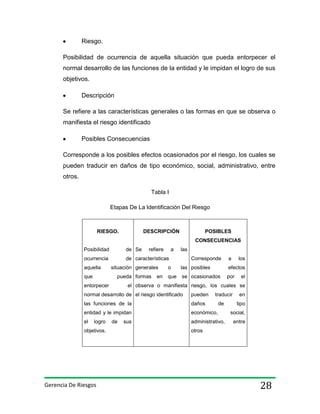 Riesgo.
Posibilidad de ocurrencia de aquella situación que pueda entorpecer el
normal desarrollo de las funciones de la entidad y le impidan el logro de sus
objetivos.
Descripción
Se refiere a las características generales o las formas en que se observa o
manifiesta el riesgo identificado
Posibles Consecuencias
Corresponde a los posibles efectos ocasionados por el riesgo, los cuales se
pueden traducir en daños de tipo económico, social, administrativo, entre
otros.
Tabla I
Etapas De La Identificación Del Riesgo

RIESGO.

DESCRIPCIÓN

POSIBLES
CONSECUENCIAS

Posibilidad

de Se

ocurrencia

de características

aquella
que

refiere

situación generales
pueda formas

entorpecer

en

a

las
Corresponde
las posibles

efectos

que

se ocasionados

por

las funciones de la

daños

entidad y le impidan

económico,

el

administrativo,

Gerencia De Riesgos

el

el observa o manifiesta riesgo, los cuales se
pueden

objetivos.

los

o

normal desarrollo de el riesgo identificado

logro

a

de

sus

traducir
de

en
tipo

social,
entre

otros

28

 