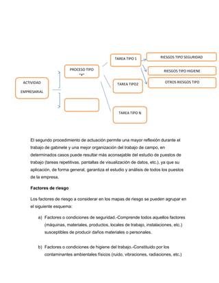El segundo procedimiento de actuación permite una mayor reflexión durante el
trabajo de gabinete y una mejor organización del trabajo de campo, en
determinados casos puede resultar más aconsejable del estudio de puestos de
trabajo (tareas repetitivas, pantallas de visualización de datos, etc.), ya que su
aplicación, de forma general, garantiza el estudio y análisis de todos los puestos
de la empresa.
Factores de riesgo
Los factores de riesgo a considerar en los mapas de riesgo se pueden agrupar en
el siguiente esquema:
a) Factores o condiciones de seguridad.-Comprende todos aquellos factores
(máquinas, materiales, productos, locales de trabajo, instalaciones, etc.)
susceptibles de producir daños materiales o personales.
b) Factores o condiciones de higiene del trabajo.-Constituido por los
contaminantes ambientales físicos (ruido, vibraciones, radiaciones, etc.)
ACTIVIDAD
EMPRESARIAL
PROCESO TIPO
“X”
TAREA TIPO 1
TAREA TIPO2
TAREA TIPO N
RIESGOS TIPO SEGURIDAD
RIESGOS TIPO HIGIENE
OTROS RIESGOS TIPO
 