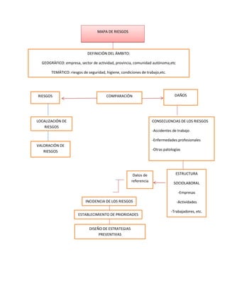 MAPA DE RIESGOS
DEFINICIÓN DEL ÁMBITO:
GEOGRÁFICO: empresa, sector de actividad, provincia, comunidad autónoma,etc
TEMÁTICO: riesgos de seguridad, higiene, condiciones de trabajo,etc.
RIESGOS
LOCALIZACIÓN DE
RIESGOS
VALORACIÓN DE
RIESGOS
COMPARACIÓN DAÑOS
CONSECUENCIAS DE LOS RIESGOS
-Accidentes de trabajo
-Enfermedades profesionales
-Otras patologías
Datos de
referencia
ESTRUCTURA
SOCIOLABORAL
-Empresas
-Actividades
-Trabajadores, etc.
INCIDENCIA DE LOS RIESGOS
ESTABLECIMIENTO DE PRIORIDADES
DISEÑO DE ESTRATEGIAS
PREVENTIVAS
 