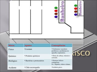 Riscos Agentes Consequências Físico Umidade Fenômenos vasculares periféricos e problemas no aparelho respiratório.  Químico Produtos químicos Dores de cabeça, náuseas e corrosão.  Biológico Bactérias e protozoários Doenças infecto-contagiosas. Ex.: hepatite, cólera e tétano. Acidente  Chão escorregadio Acidente grave. 