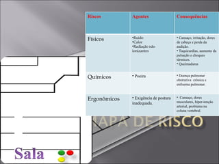 Riscos Agentes Consequências Físicos Ruído Calor  Radiação não ionizantes Cansaço, irritação, dores de cabeça e perda da audição. Taquicardias, aumento da pulsação e choques térmicos. Queimaduras Químicos Poeira Doença pulmonar obstrutiva  crônica e enfisema pulmonar. Ergonômicos Exigência de postura inadequada. Cansaço, dores musculares, hiper-tenção arterial, problema na coluna vertebral. 